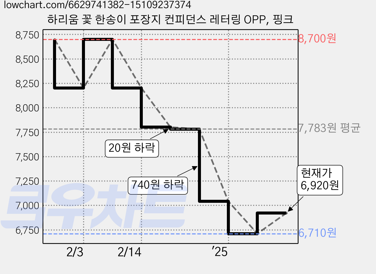 하리움 꽃 한송이 포장지 컨피던스 레터링 OPP, 핑크 가격 변동 차트, 현재가 6,920원, 관측 최저가 6,710원