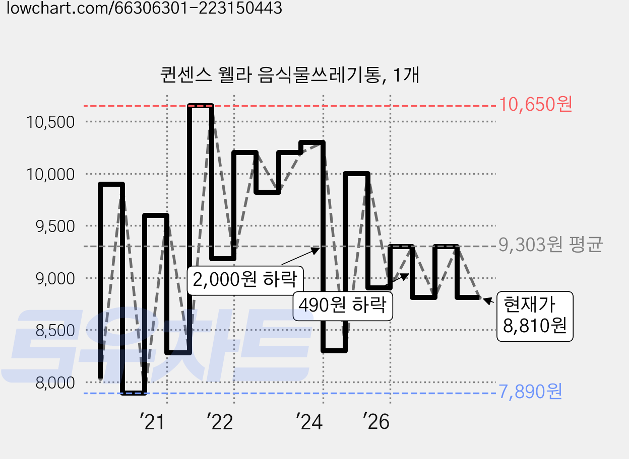 퀸센스 웰라 음식물쓰레기통, 1개 가격 변동 차트, 현재가 8,810원, 관측 최저가 7,720원