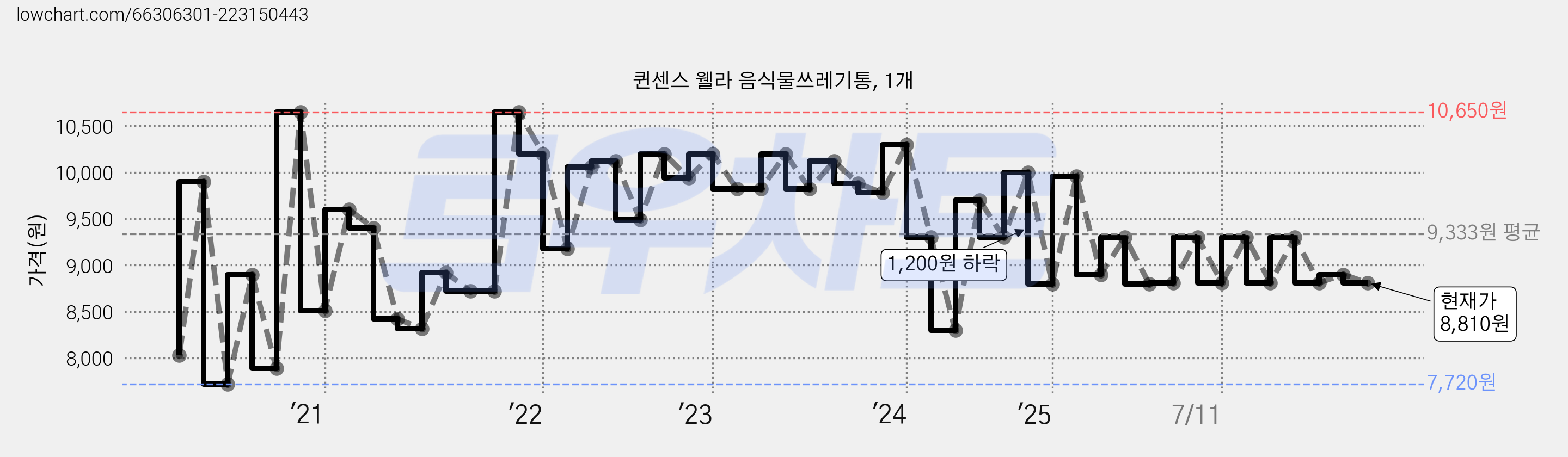 퀸센스 웰라 음식물쓰레기통, 1개 가격 변동 차트, 현재가 8,810원, 관측 최저가 7,720원