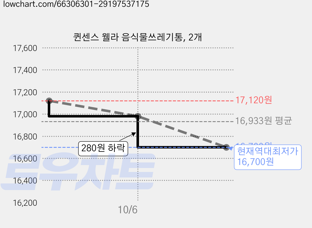 퀸센스 웰라 음식물쓰레기통, 2개 가격 변동 차트, 현재가 16,700원, 역대최저가
