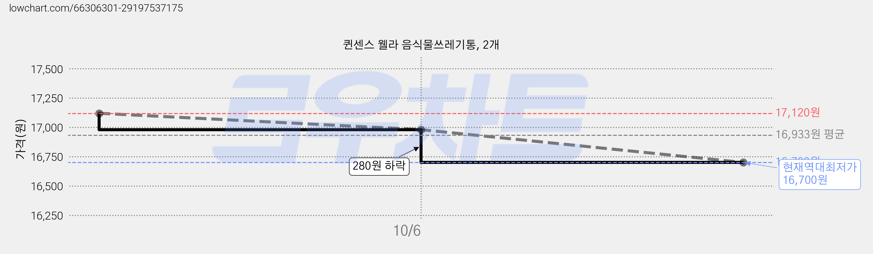퀸센스 웰라 음식물쓰레기통, 2개 가격 변동 차트, 현재가 16,700원, 역대최저가