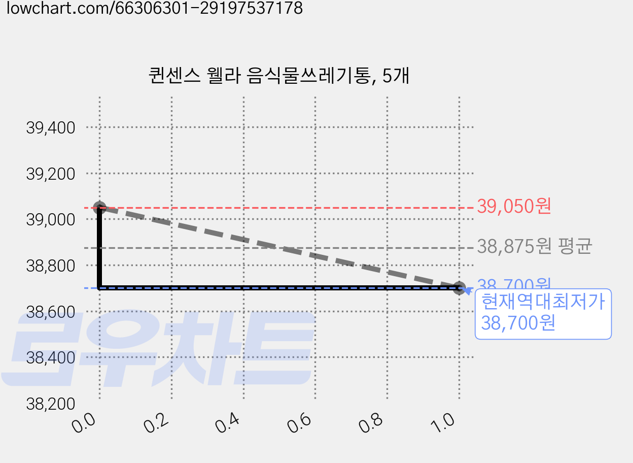 퀸센스 웰라 음식물쓰레기통, 5개 가격 변동 차트, 현재가 38,700원, 역대최저가
