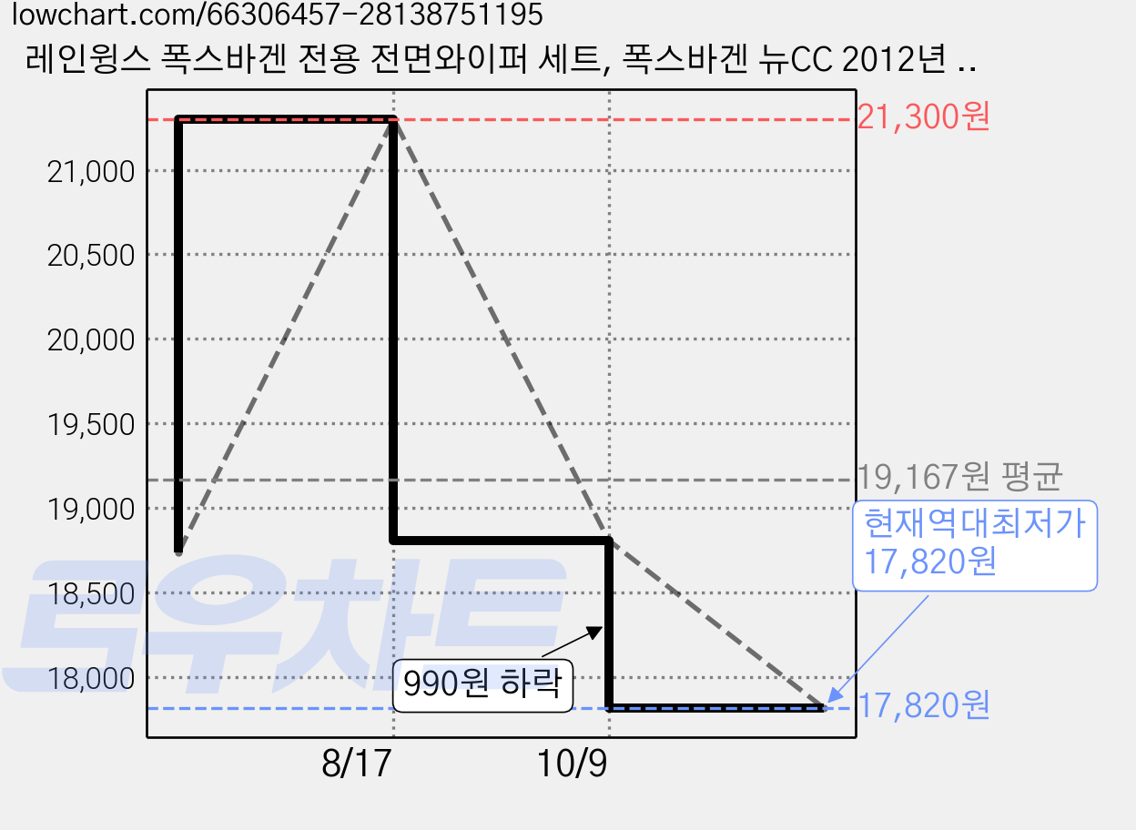 레인윙스 폭스바겐 전용 전면와이퍼 세트, 폭스바겐 뉴CC 2012년 4월~2017년 가격 변동 차트, 현재가 17,820원, 역대최저가