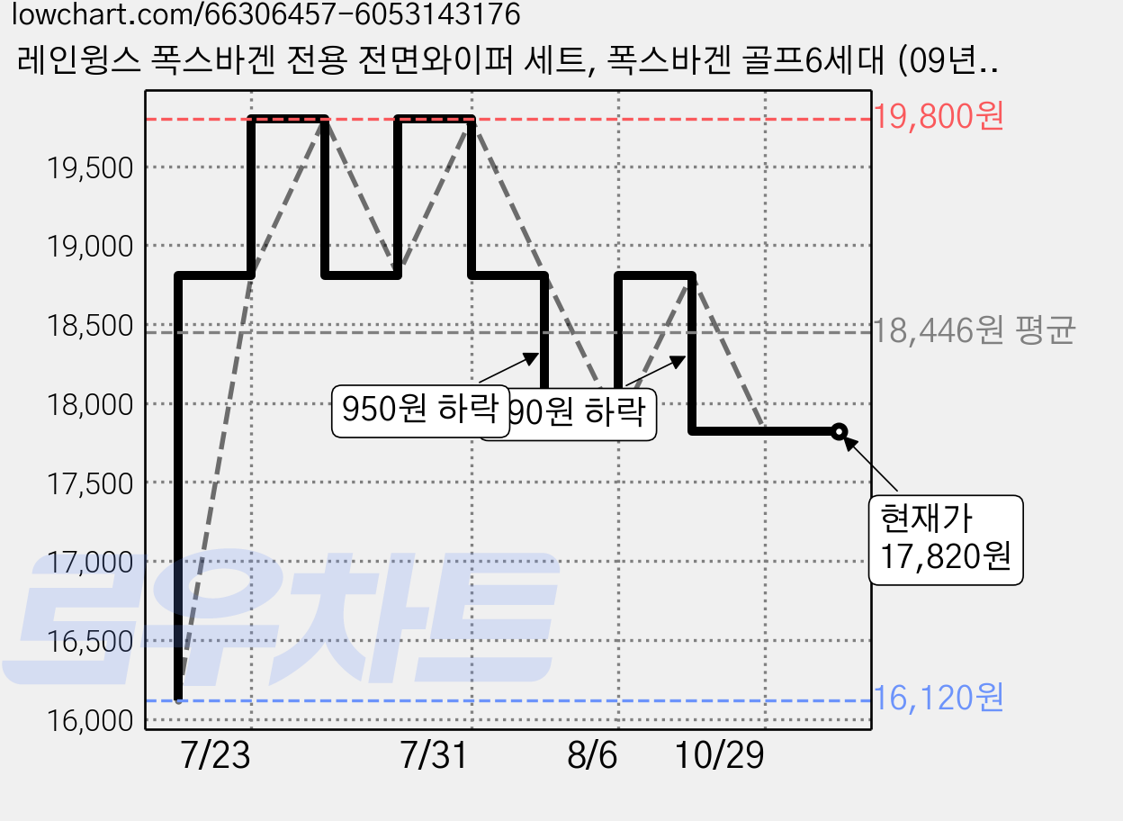 레인윙스 폭스바겐 전용 전면와이퍼 세트, 폭스바겐 골프6세대 (09년~13년6월) 가격 변동 차트, 현재가 17,820원, 관측 최저가 16,120원
