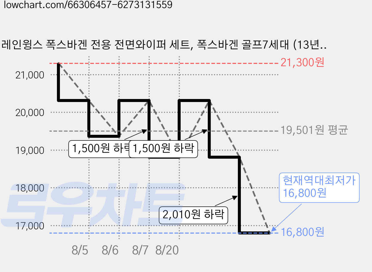 레인윙스 폭스바겐 전용 전면와이퍼 세트, 폭스바겐 골프7세대 (13년7월~17년) 가격 변동 차트, 현재가 16,800원, 역대최저가