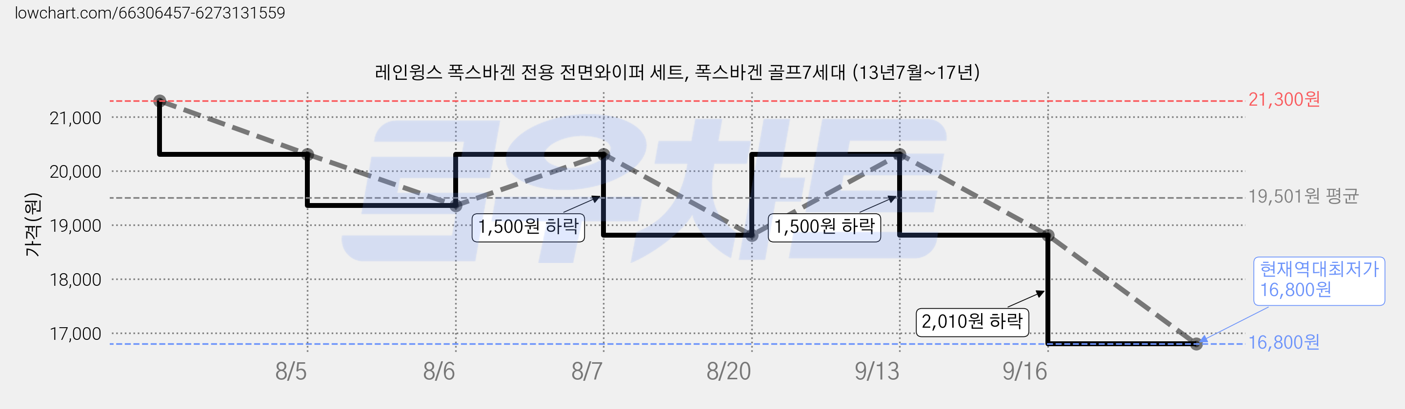 레인윙스 폭스바겐 전용 전면와이퍼 세트, 폭스바겐 골프7세대 (13년7월~17년) 가격 변동 차트, 현재가 16,800원, 역대최저가