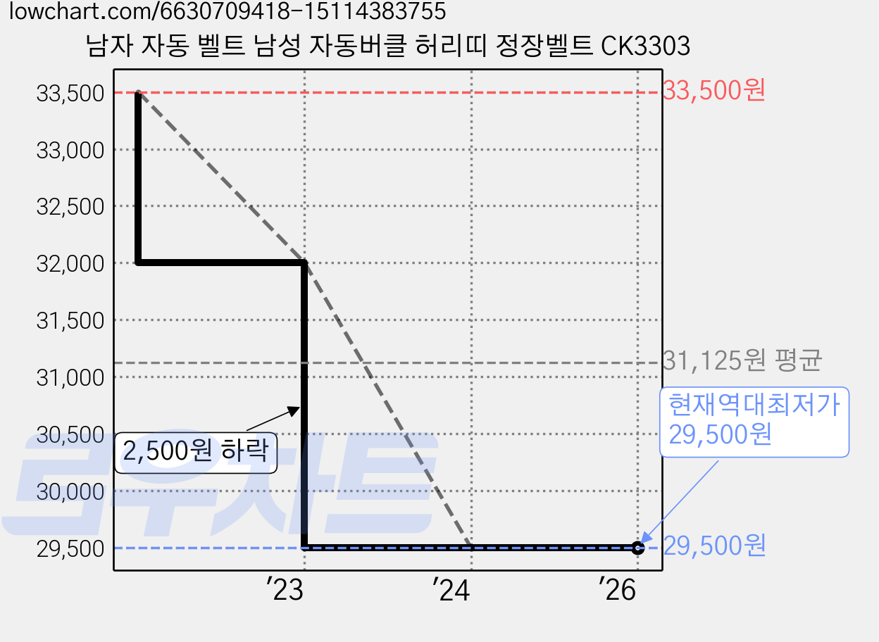 남자 자동 벨트 남성 자동버클 허리띠 정장벨트 CK3303 가격 변동 차트, 현재가 29,500원, 역대최저가