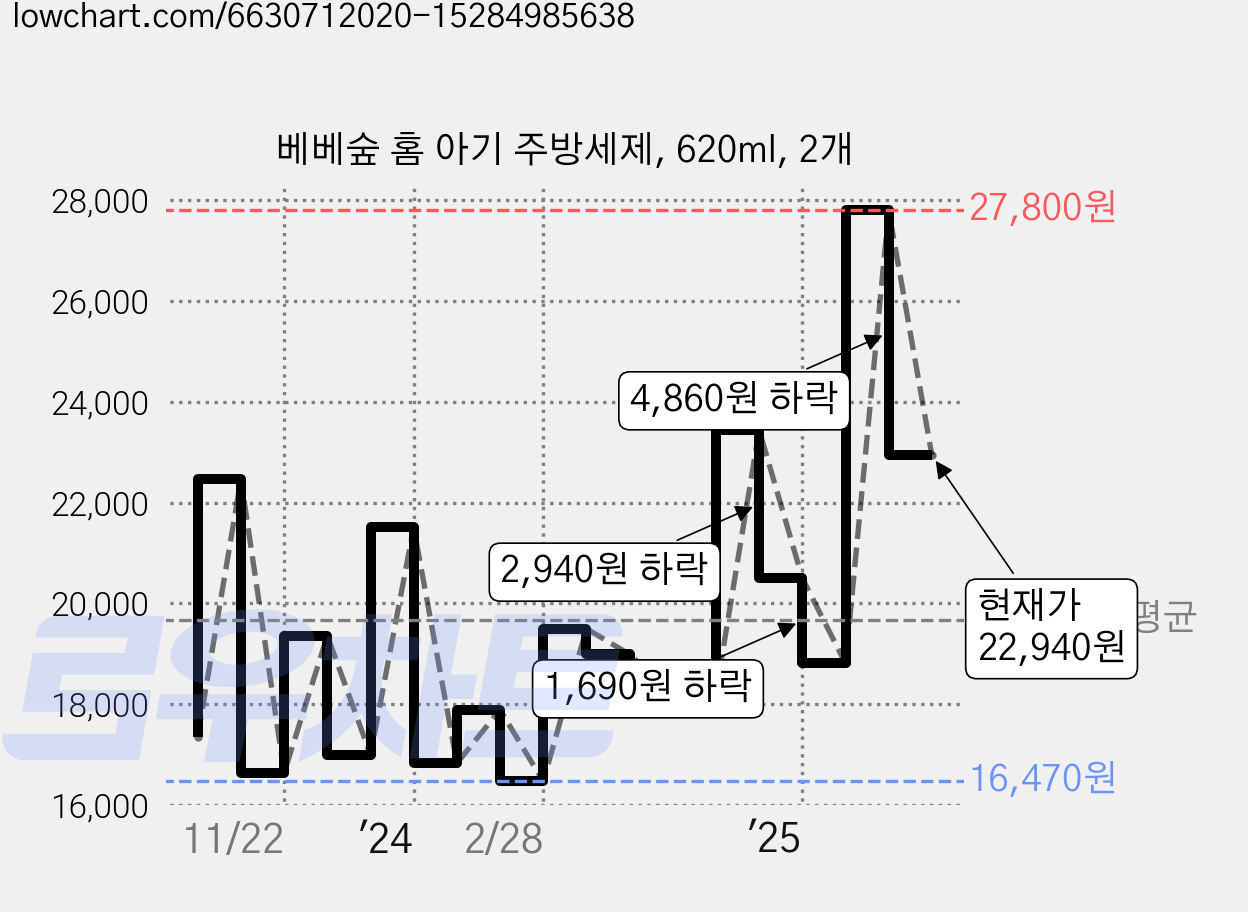 베베숲 홈 아기 주방세제, 620ml, 2개 가격 변동 차트, 현재가 22,940원, 관측 최저가 16,290원