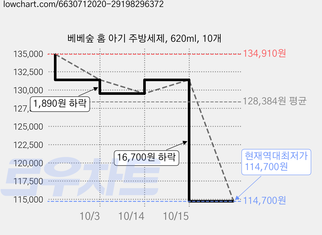 베베숲 홈 아기 주방세제, 620ml, 10개 가격 변동 차트, 현재가 114,700원, 역대최저가
