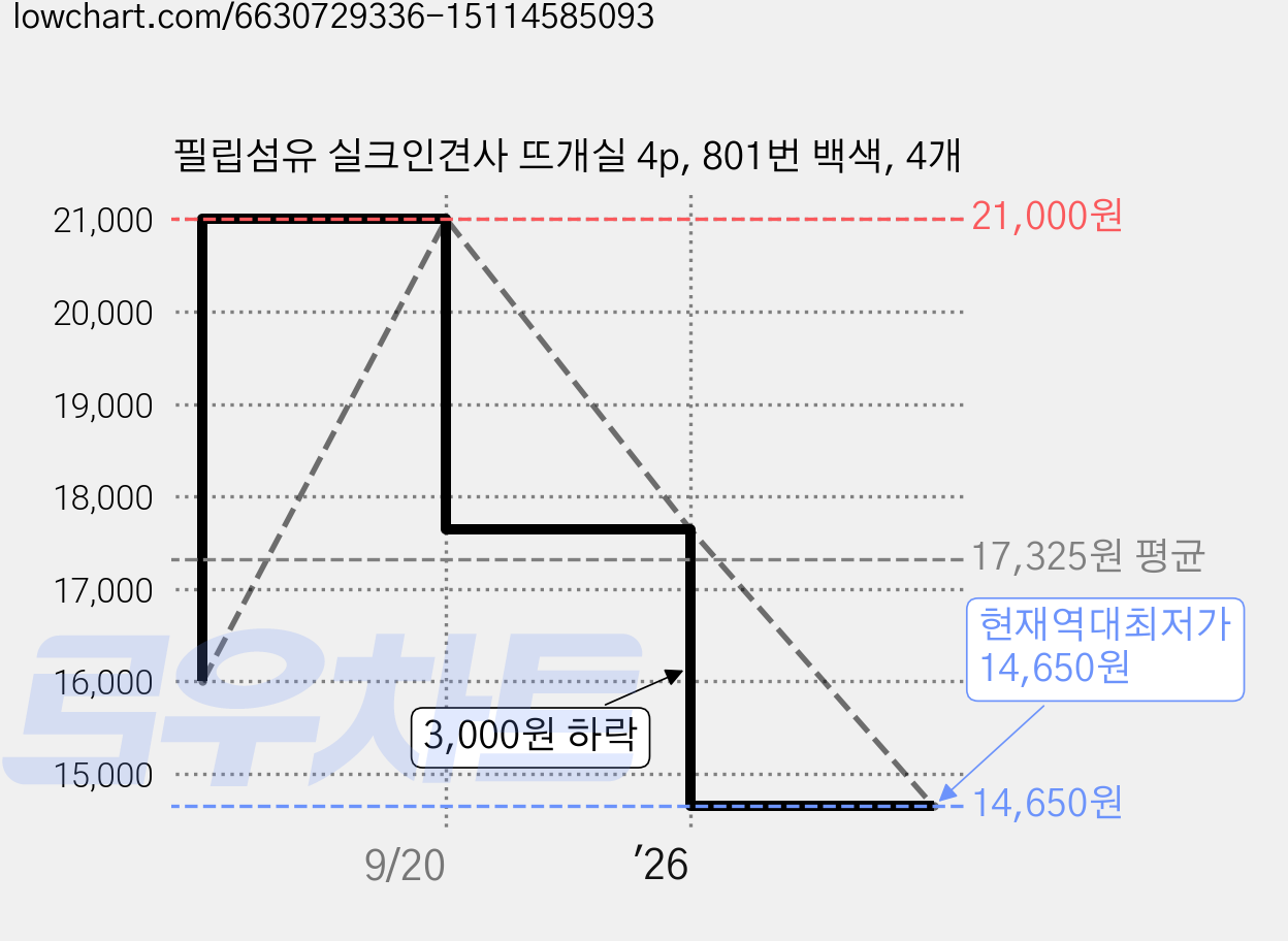 필립섬유 실크인견사 뜨개실 4p, 801번 백색, 4개 가격 변동 차트, 현재가 14,650원, 역대최저가