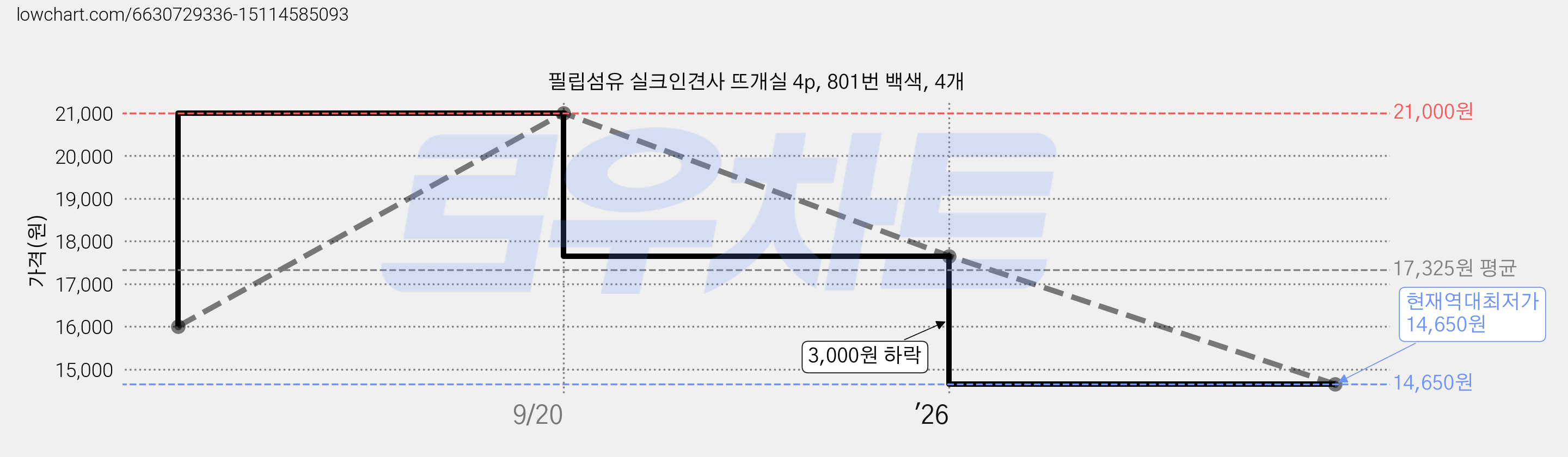 필립섬유 실크인견사 뜨개실 4p, 801번 백색, 4개 가격 변동 차트, 현재가 14,650원, 역대최저가