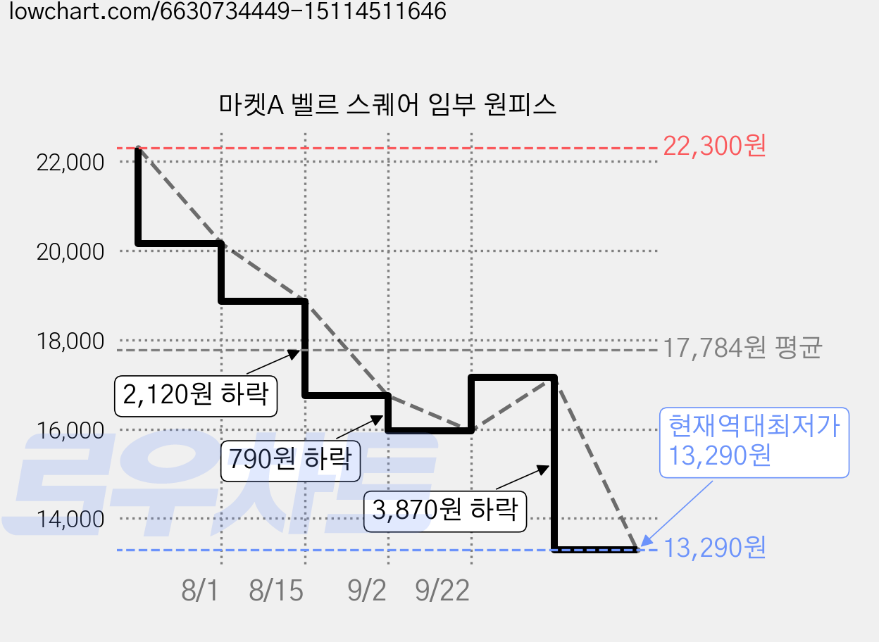마켓A 벨르 스퀘어 임부 원피스 가격 변동 차트, 현재가 13,290원, 역대최저가