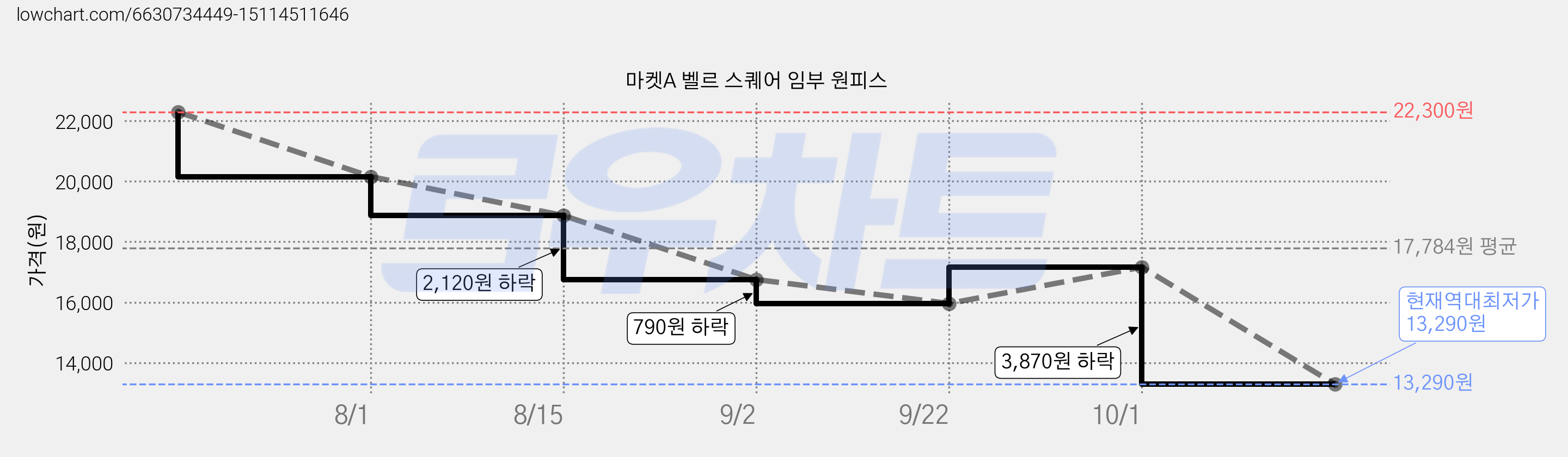 마켓A 벨르 스퀘어 임부 원피스 가격 변동 차트, 현재가 13,290원, 역대최저가