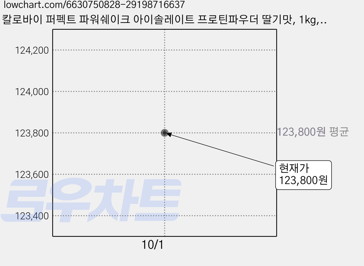 칼로바이 퍼펙트 파워쉐이크 아이솔레이트 프로틴파우더 딸기맛, 1kg, 2개 가격 변동 차트, 현재가 123,800원