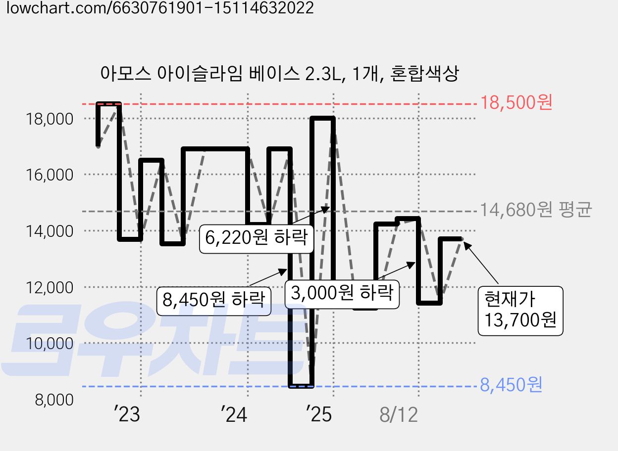 아모스 아이슬라임 베이스 2.3L, 1개, 혼합색상 가격 변동 차트, 현재가 13,700원, 관측 최저가 8,450원