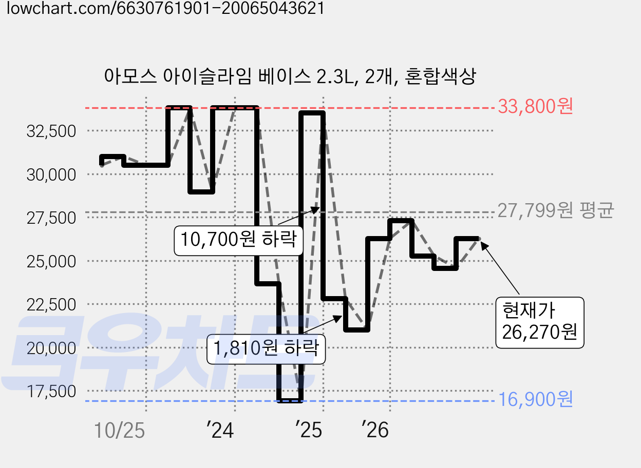 아모스 아이슬라임 베이스 2.3L, 2개, 혼합색상 가격 변동 차트, 현재가 26,270원, 관측 최저가 16,900원