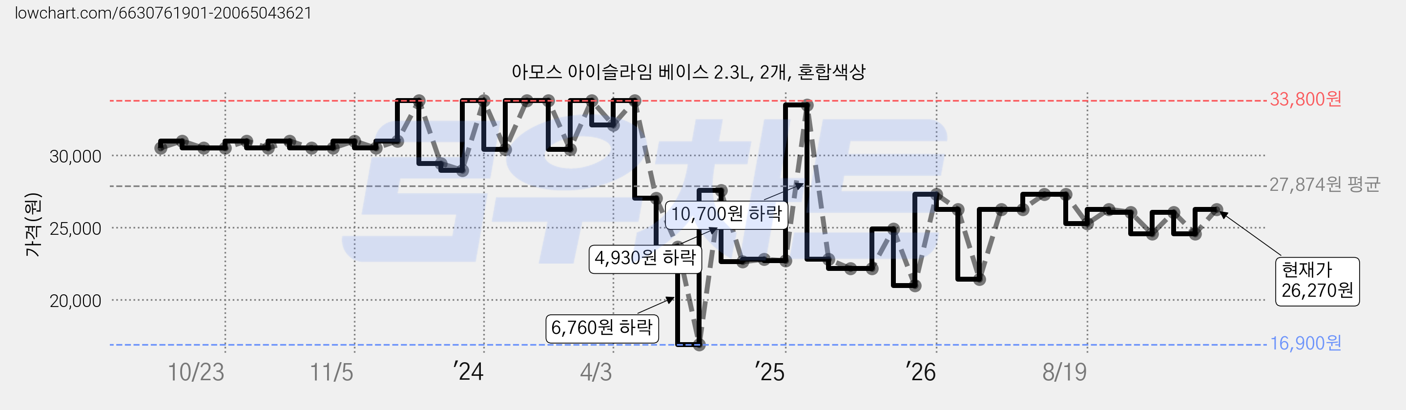 아모스 아이슬라임 베이스 2.3L, 2개, 혼합색상 가격 변동 차트, 현재가 26,270원, 관측 최저가 16,900원