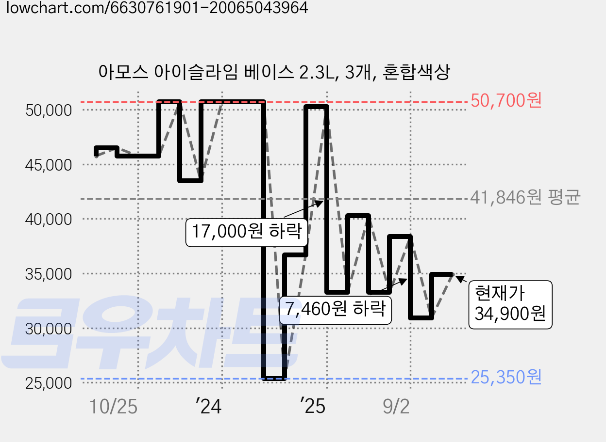 아모스 아이슬라임 베이스 2.3L, 3개, 혼합색상 가격 변동 차트, 현재가 34,900원, 관측 최저가 25,350원