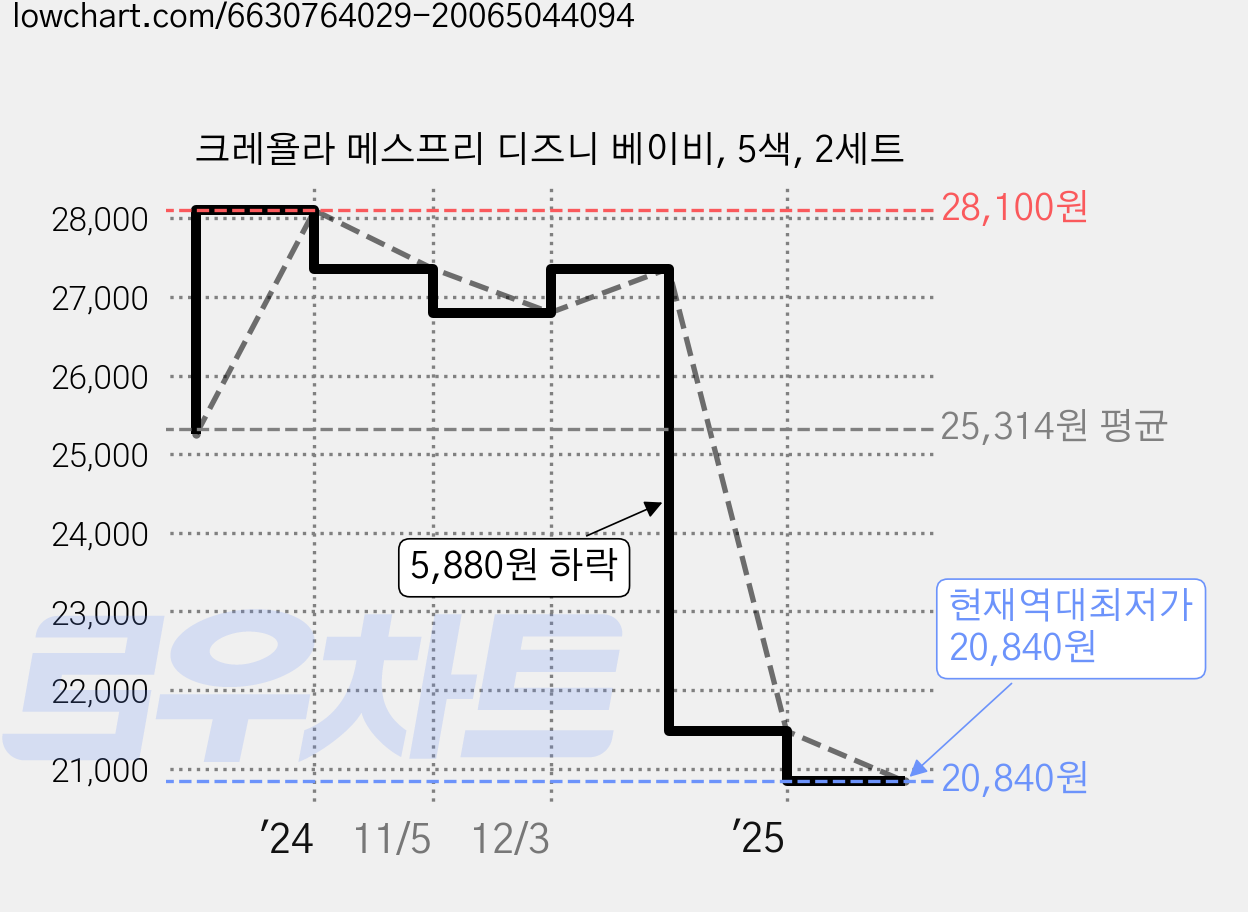 크레욜라 메스프리 디즈니 베이비, 5색, 2세트 가격 변동 차트, 현재가 20,840원, 역대최저가