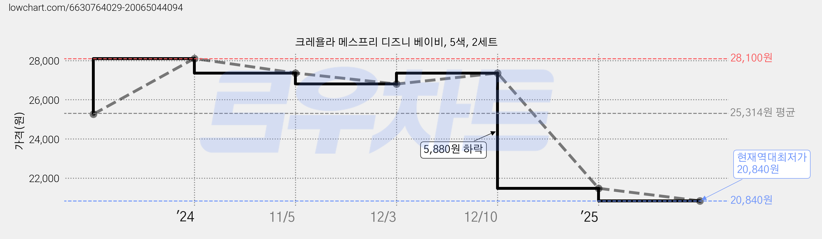 크레욜라 메스프리 디즈니 베이비, 5색, 2세트 가격 변동 차트, 현재가 20,840원, 역대최저가