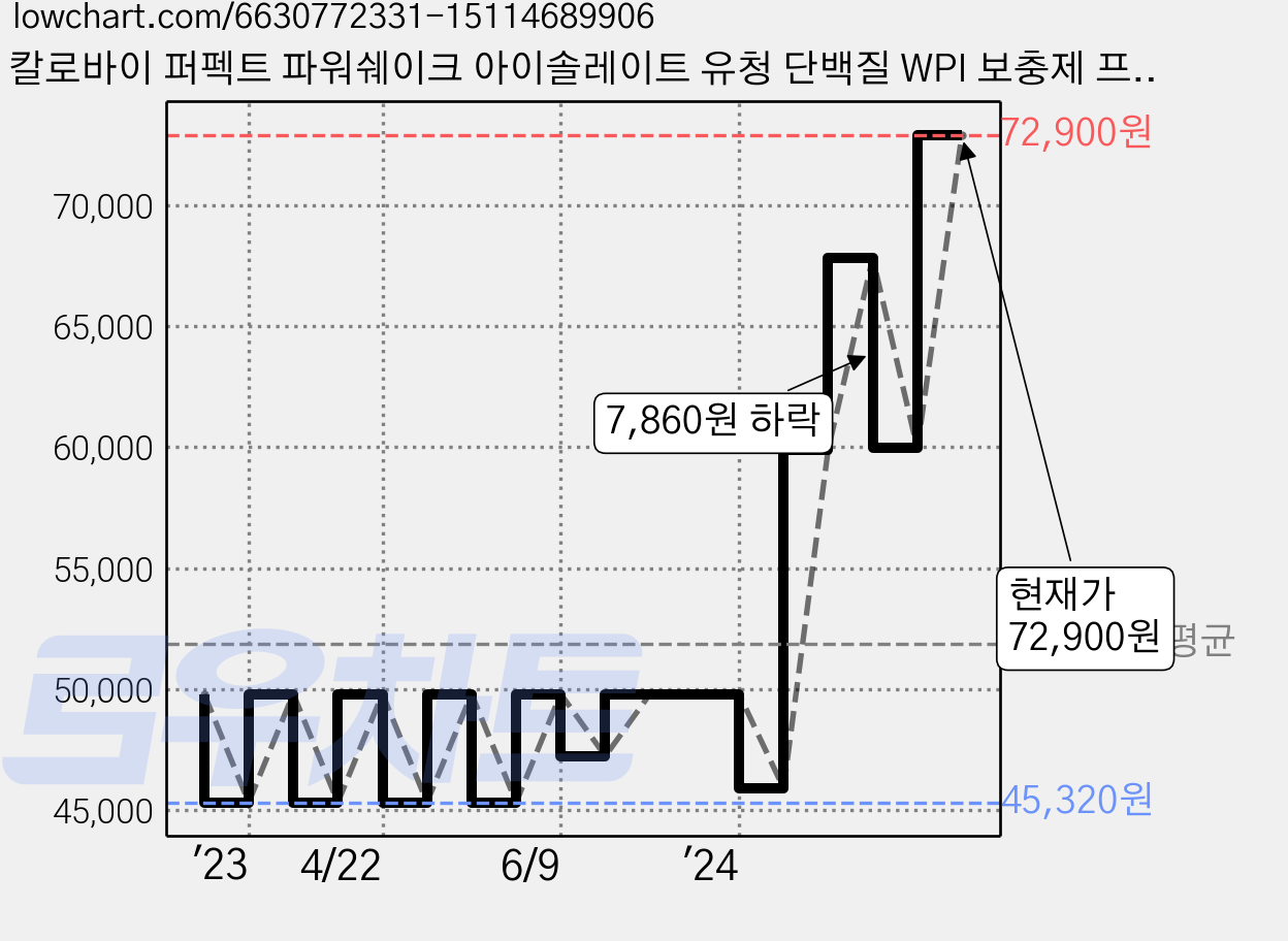 칼로바이 퍼펙트 파워쉐이크 아이솔레이트 유청 단백질 WPI 보충제 프로틴 파우더 바나나맛, 1kg, 1개 가격 변동 차트, 현재가 72,900원, 관측 최저가 45,260원