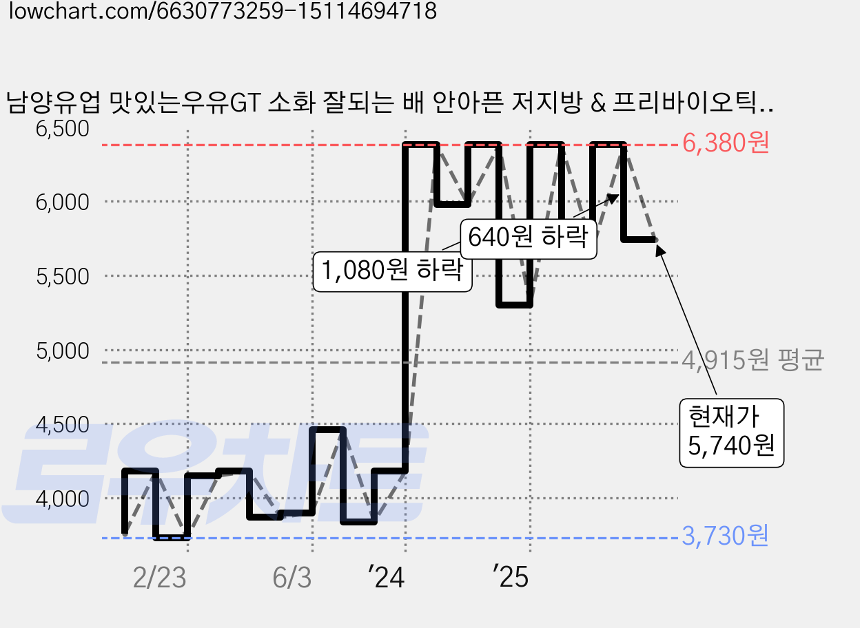 남양유업 맛있는우유GT 소화 잘되는 배 안아픈 저지방 & 프리바이오틱스 우유, 900ml, 2개 가격 변동 차트, 현재가 5,740원, 관측 최저가 2,990원