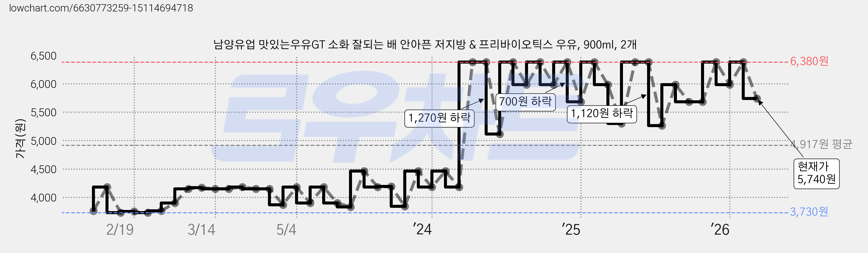 남양유업 맛있는우유GT 소화 잘되는 배 안아픈 저지방 & 프리바이오틱스 우유, 900ml, 2개 가격 변동 차트, 현재가 5,740원, 관측 최저가 2,990원