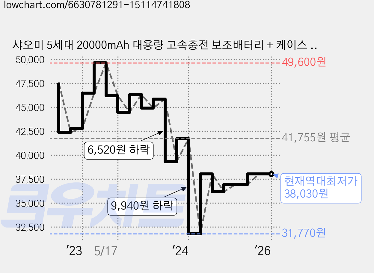 샤오미 5세대 20000mAh 대용량 고속충전 보조배터리 + 케이스 + 파우치, 화이트(배터리), 랜덤발송(케이스), PLM18ZM 가격 변동 차트, 현재가 38,030원, 역대최저가