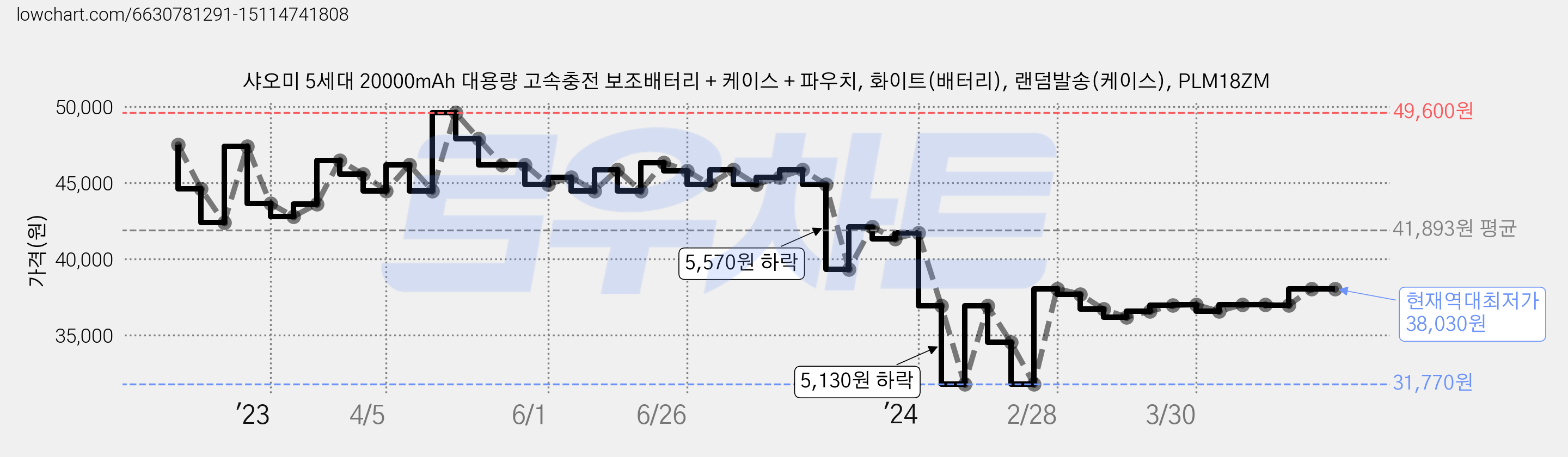 샤오미 5세대 20000mAh 대용량 고속충전 보조배터리 + 케이스 + 파우치, 화이트(배터리), 랜덤발송(케이스), PLM18ZM 가격 변동 차트, 현재가 38,030원, 역대최저가