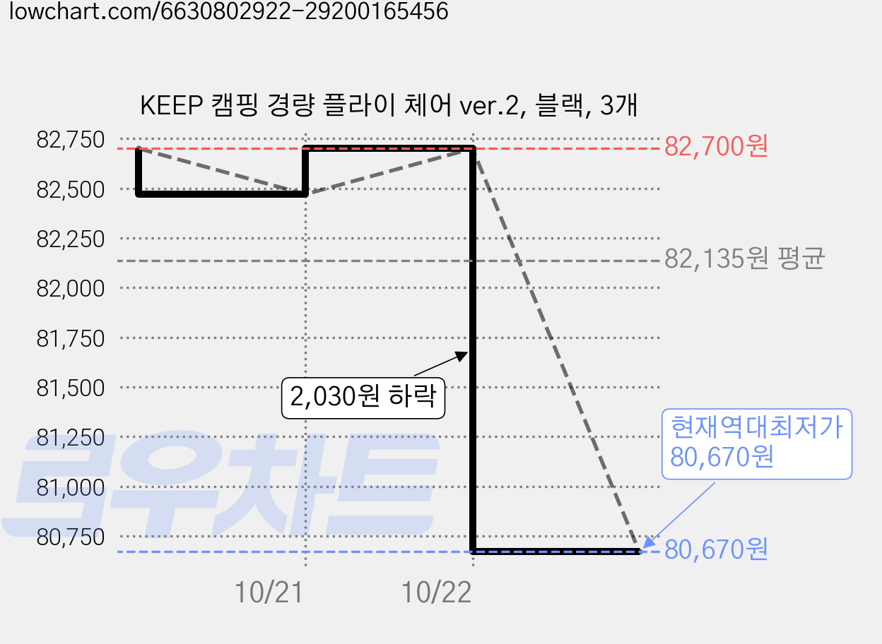 KEEP 캠핑 경량 플라이 체어 ver.2, 블랙, 3개 가격 변동 차트, 현재가 80,670원, 역대최저가