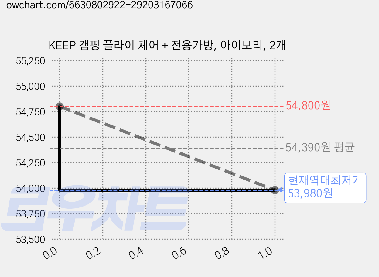 KEEP 캠핑 플라이 체어 + 전용가방, 아이보리, 2개 가격 변동 차트, 현재가 53,980원, 역대최저가