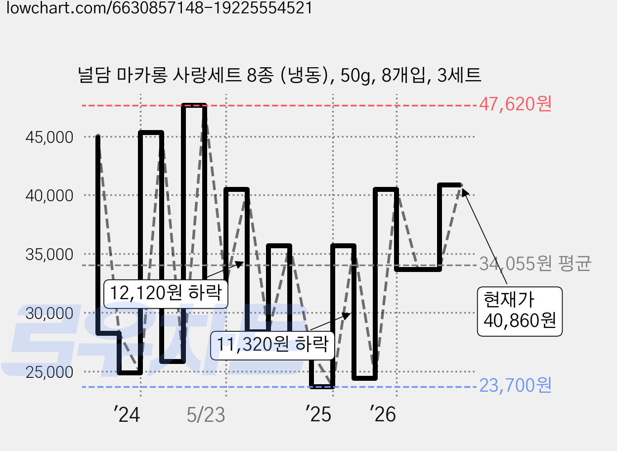 널담 마카롱 사랑세트 8종 (냉동), 50g, 8개입, 3세트 가격 변동 차트, 현재가 33,660원, 관측 최저가 22,670원