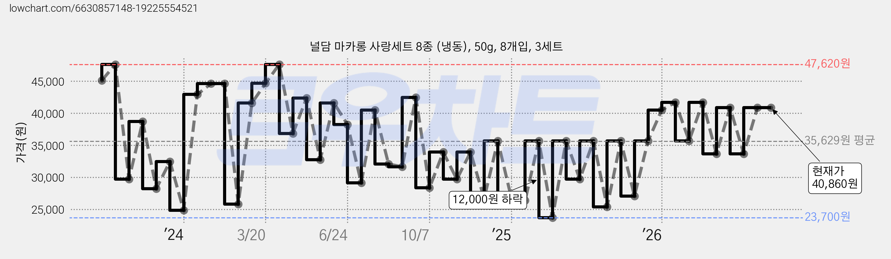 널담 마카롱 사랑세트 8종 (냉동), 50g, 8개입, 3세트 가격 변동 차트, 현재가 33,660원, 관측 최저가 22,670원