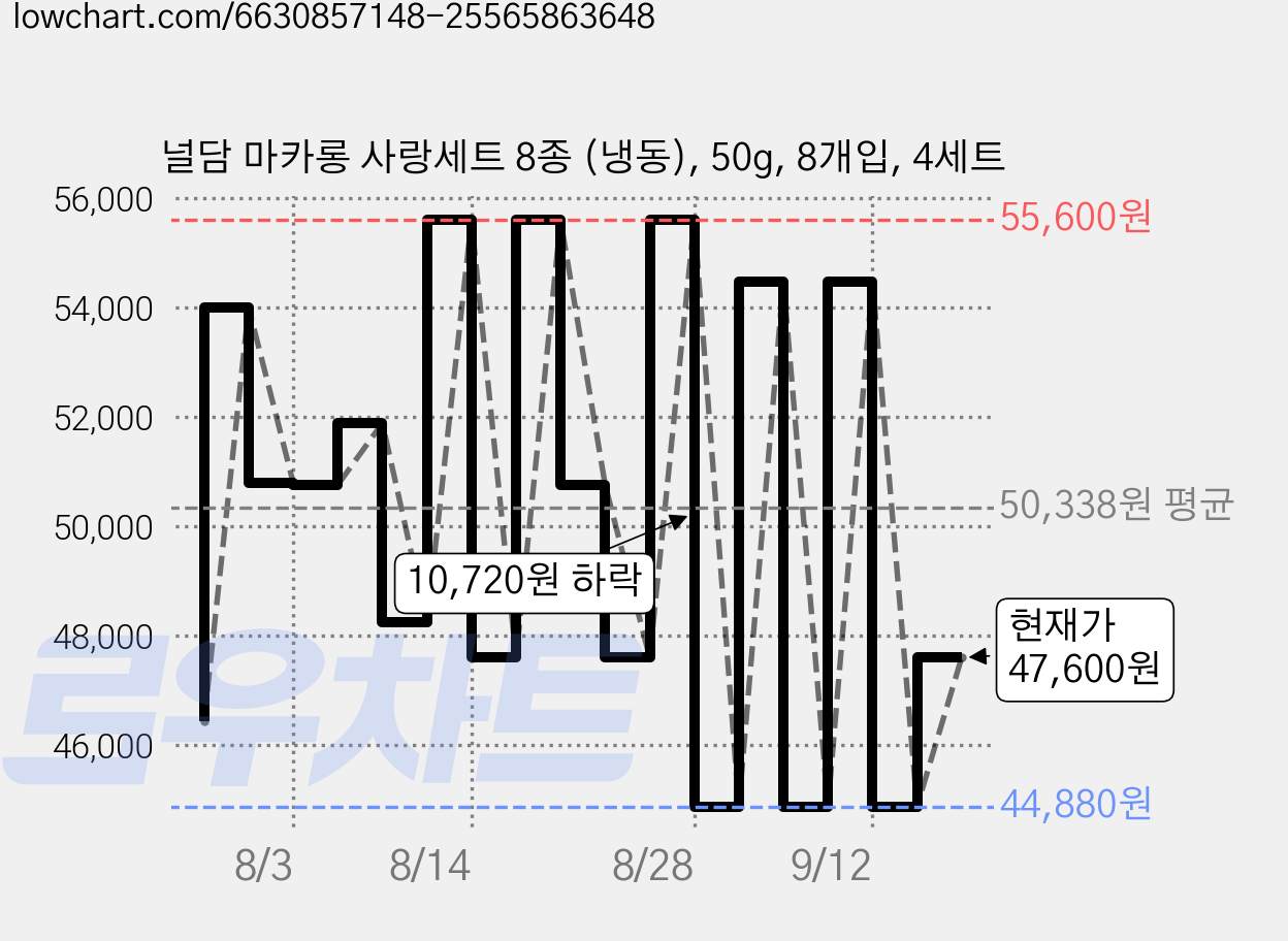 널담 마카롱 사랑세트 8종 (냉동), 50g, 8개입, 4세트 가격 변동 차트, 현재가 47,600원, 관측 최저가 44,880원