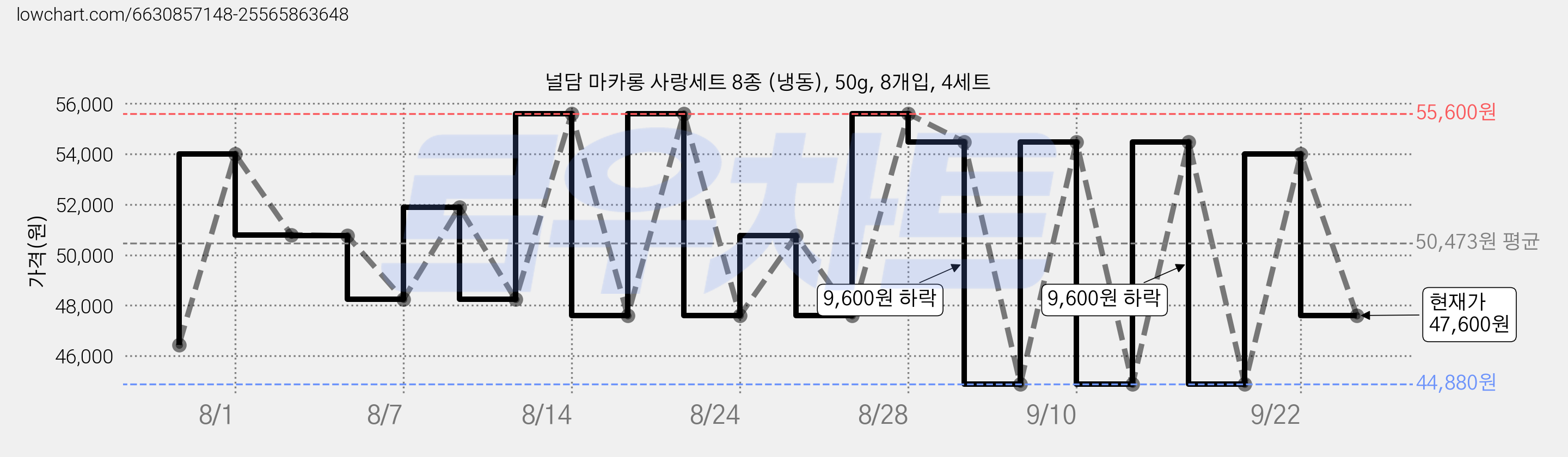 널담 마카롱 사랑세트 8종 (냉동), 50g, 8개입, 4세트 가격 변동 차트, 현재가 47,600원, 관측 최저가 44,880원