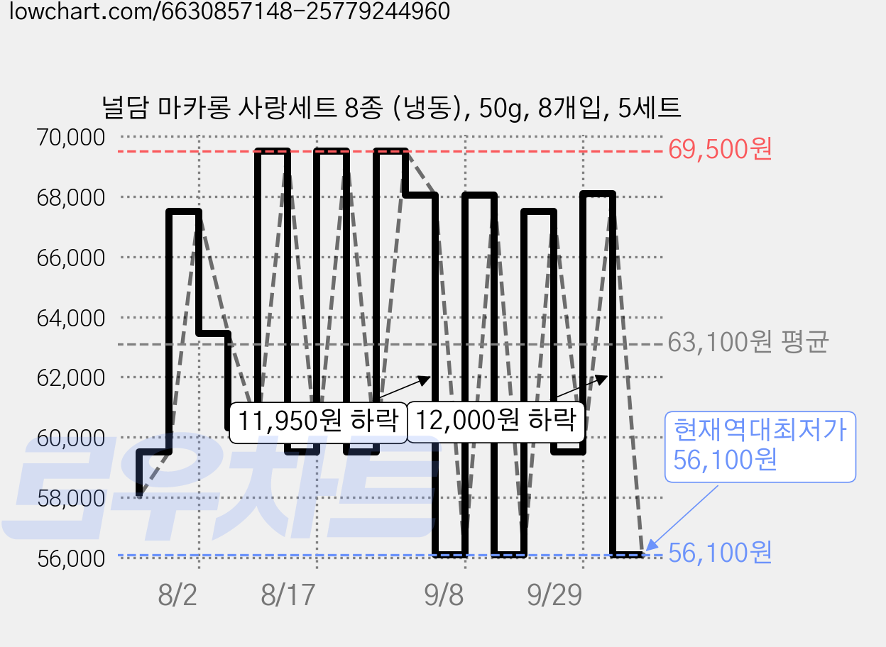 널담 마카롱 사랑세트 8종 (냉동), 50g, 8개입, 5세트 가격 변동 차트, 현재가 56,100원, 역대최저가