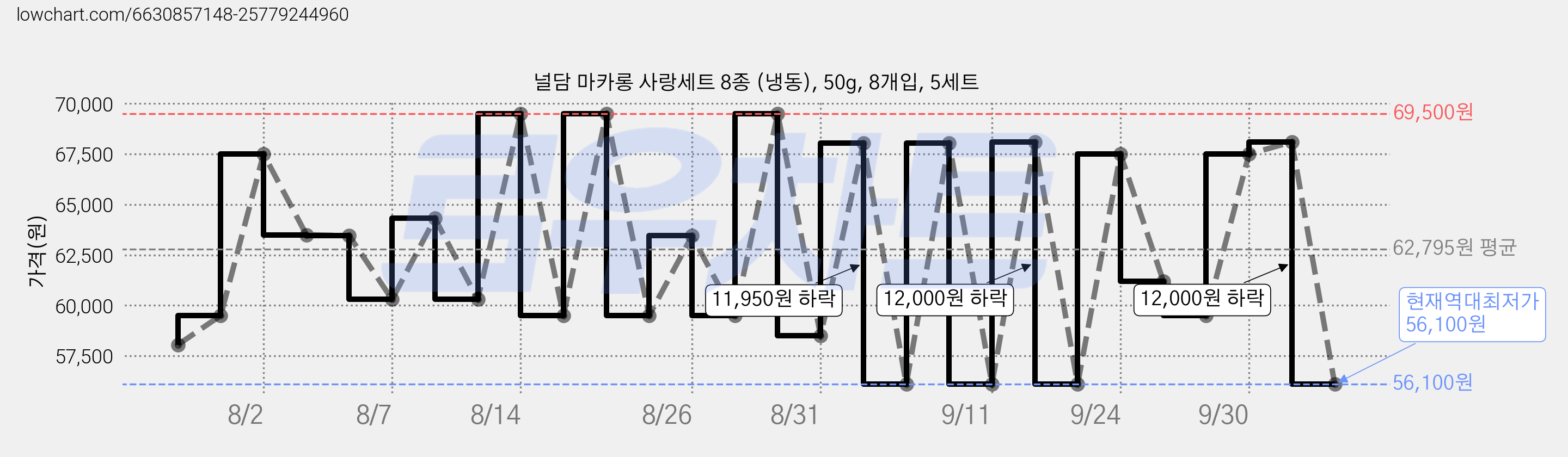 널담 마카롱 사랑세트 8종 (냉동), 50g, 8개입, 5세트 가격 변동 차트, 현재가 56,100원, 역대최저가