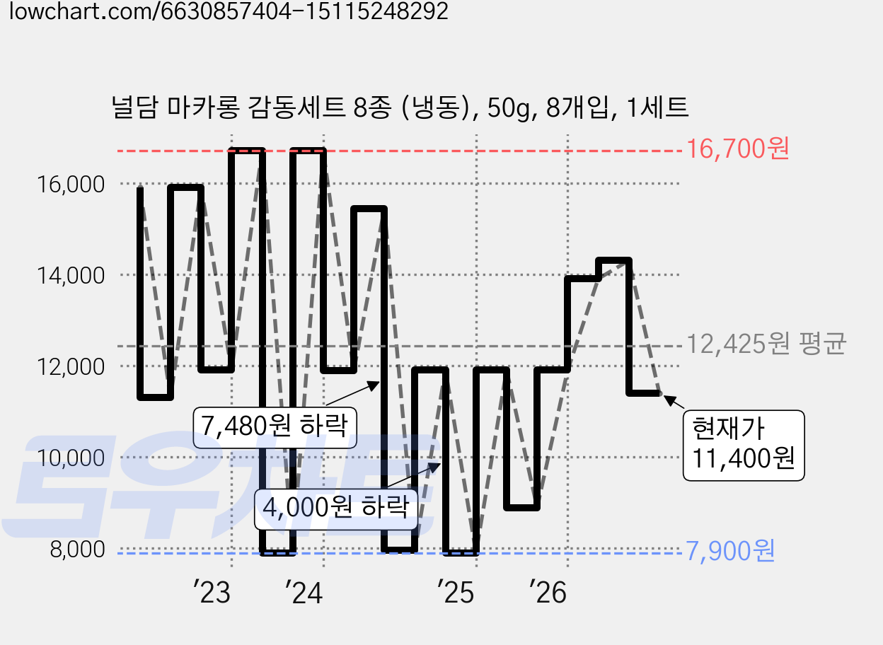 널담 마카롱 감동세트 8종 (냉동), 50g, 8개입, 1세트 가격 변동 차트, 현재가 11,400원, 관측 최저가 7,900원