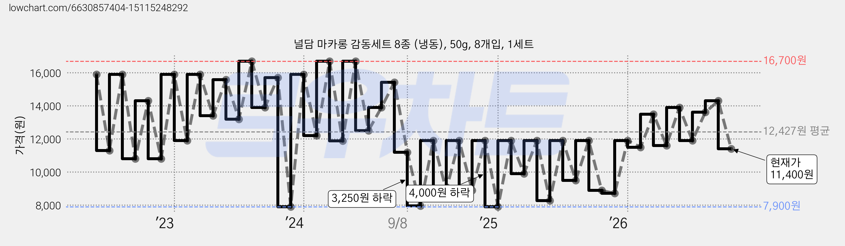 널담 마카롱 감동세트 8종 (냉동), 50g, 8개입, 1세트 가격 변동 차트, 현재가 11,400원, 관측 최저가 7,900원