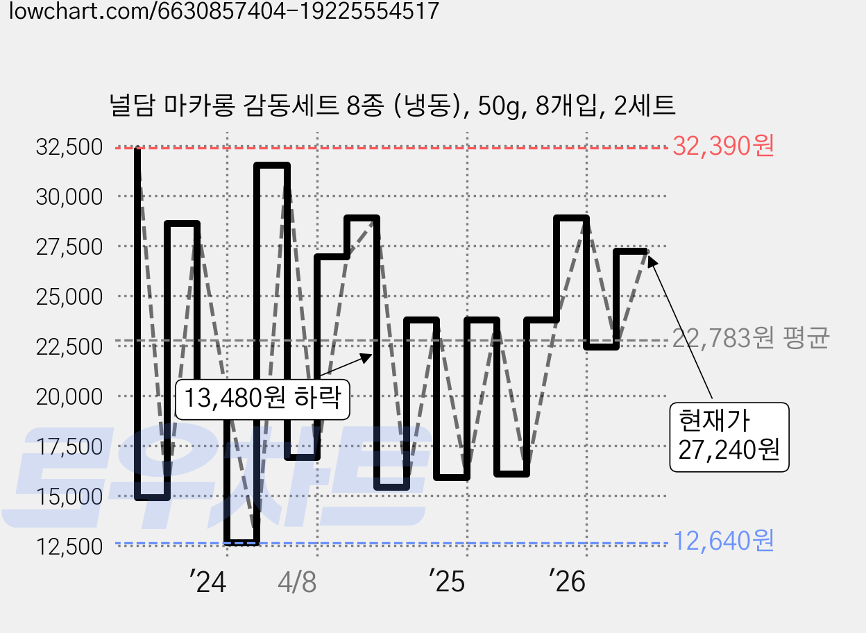 널담 마카롱 감동세트 8종 (냉동), 50g, 8개입, 2세트 가격 변동 차트, 현재가 27,240원, 관측 최저가 12,640원