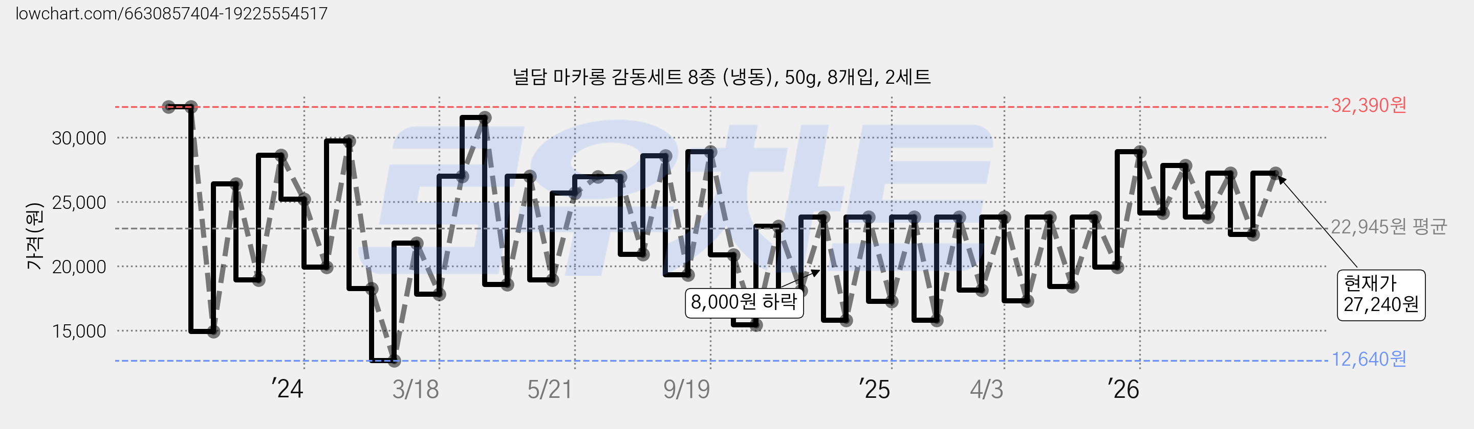 널담 마카롱 감동세트 8종 (냉동), 50g, 8개입, 2세트 가격 변동 차트, 현재가 27,240원, 관측 최저가 12,640원