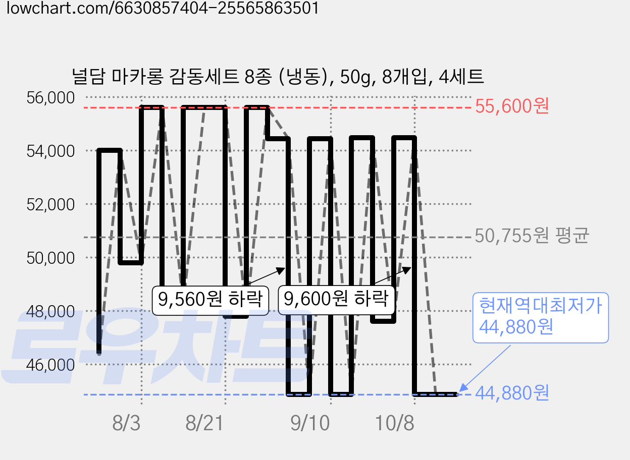 널담 마카롱 감동세트 8종 (냉동), 50g, 8개입, 4세트 가격 변동 차트, 현재가 44,880원, 역대최저가