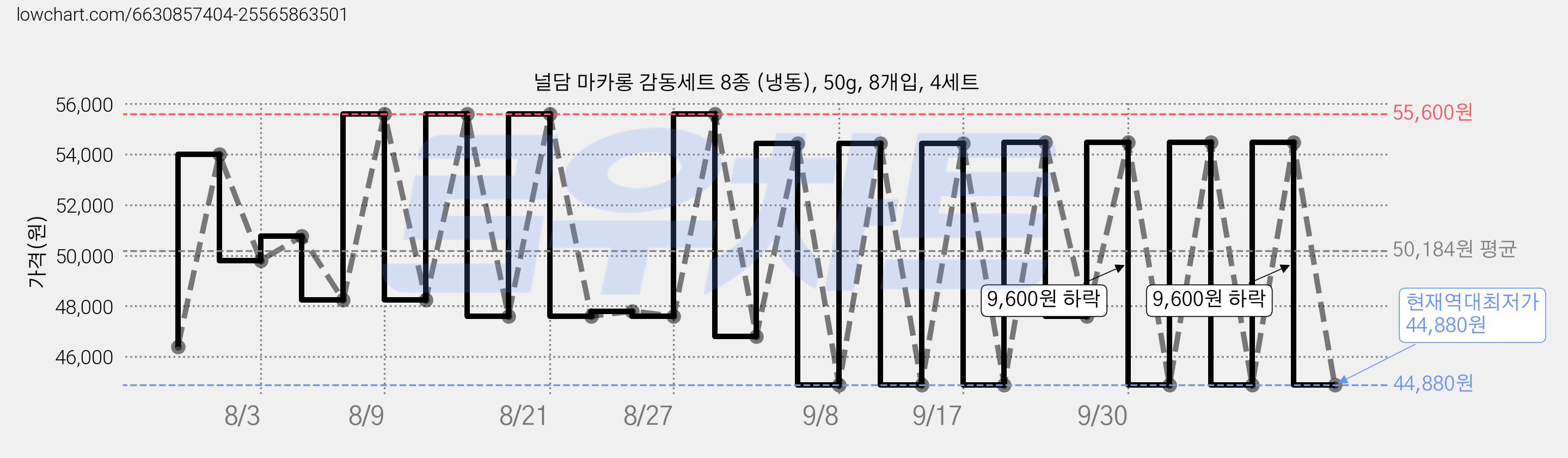 널담 마카롱 감동세트 8종 (냉동), 50g, 8개입, 4세트 가격 변동 차트, 현재가 44,880원, 역대최저가