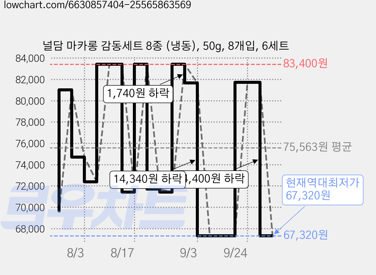 널담 마카롱 감동세트 8종 (냉동), 50g, 8개입, 6세트 가격 변동 차트, 현재가 67,320원, 역대최저가
