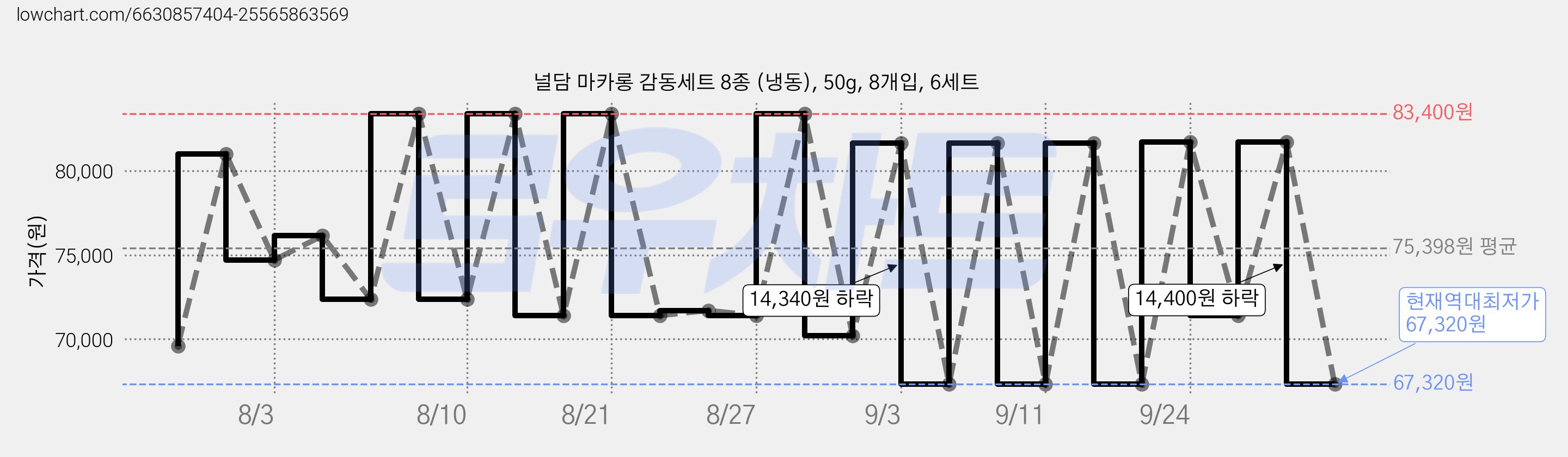 널담 마카롱 감동세트 8종 (냉동), 50g, 8개입, 6세트 가격 변동 차트, 현재가 67,320원, 역대최저가