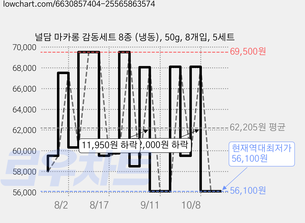 널담 마카롱 감동세트 8종 (냉동), 50g, 8개입, 5세트 가격 변동 차트, 현재가 56,100원, 역대최저가