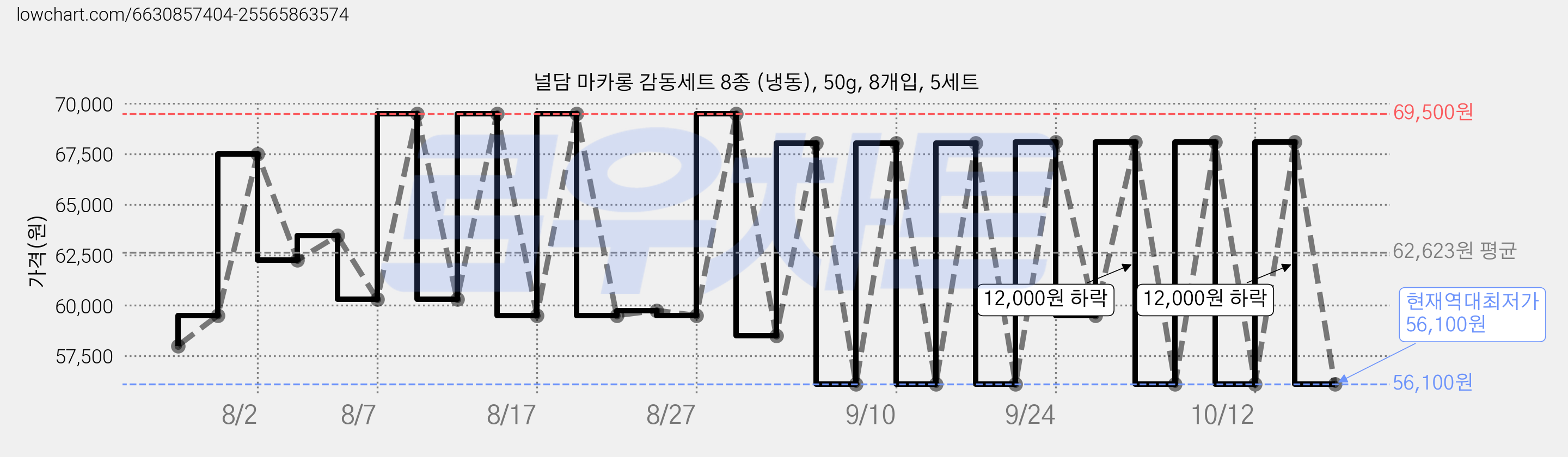 널담 마카롱 감동세트 8종 (냉동), 50g, 8개입, 5세트 가격 변동 차트, 현재가 56,100원, 역대최저가