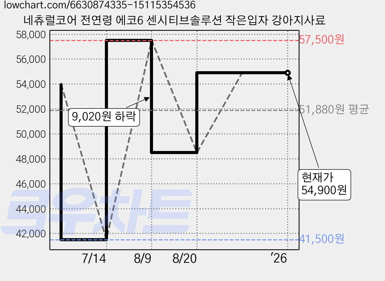 네츄럴코어 전연령 에코6 센시티브솔루션 작은입자 강아지사료 가격 변동 차트, 현재가 54,900원, 역대최저가
