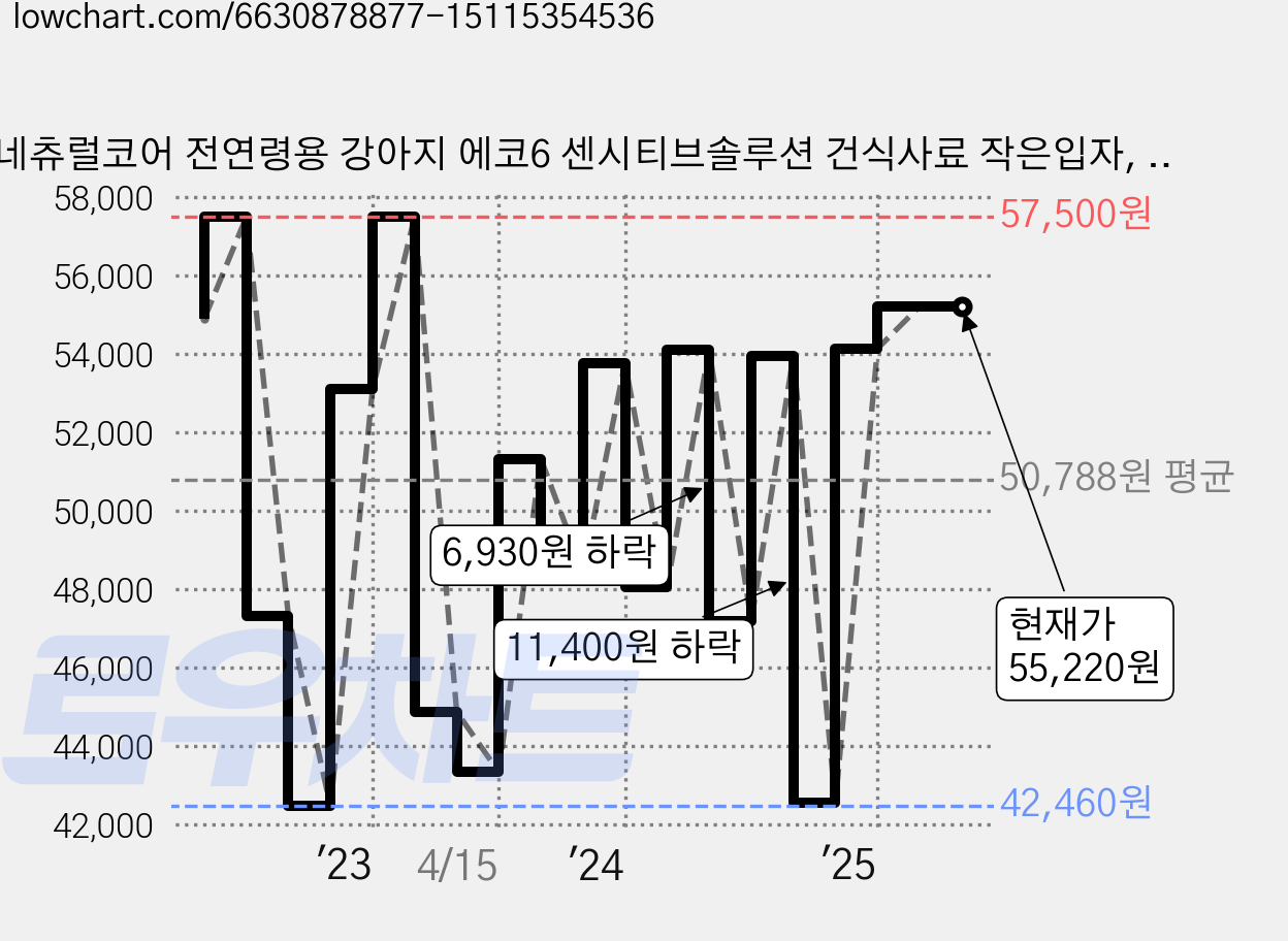 네츄럴코어 전연령용 강아지 에코6 센시티브솔루션 건식사료 작은입자, 가수분해 연어, 5.2kg, 1개 가격 변동 차트, 현재가 55,220원, 역대최저가