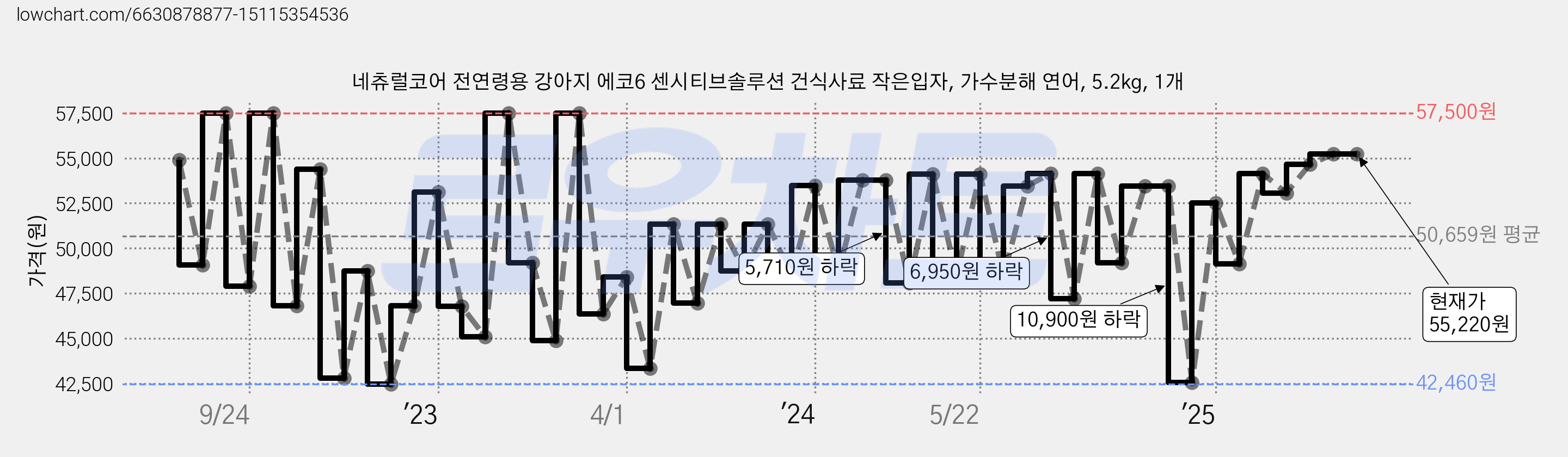 네츄럴코어 전연령용 강아지 에코6 센시티브솔루션 건식사료 작은입자, 가수분해 연어, 5.2kg, 1개 가격 변동 차트, 현재가 55,220원, 역대최저가